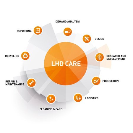 Schon gewusst?
Die LHD geht über die reine Herstellung von Bekleidung hinaus. Mit individuell kombinierbaren Servicemodulen – von der Wäscherei über Reparatur und Lagerung bietet das ‚LHD CARE‘ System einen Service rund um Ihre Bekleidung.
#lhdcare #lhdfire #lhdcof #rundumservice